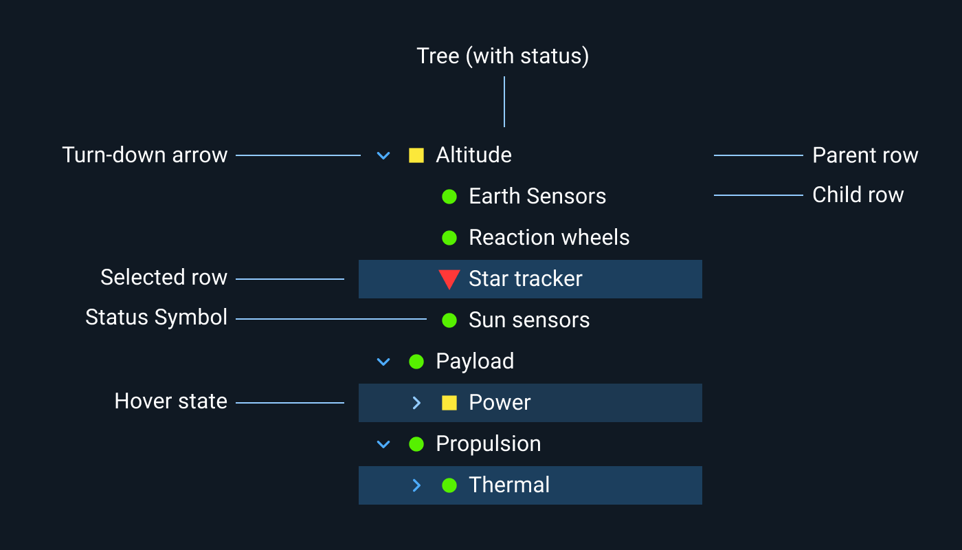 Anatomy of an Astro Tree Component.