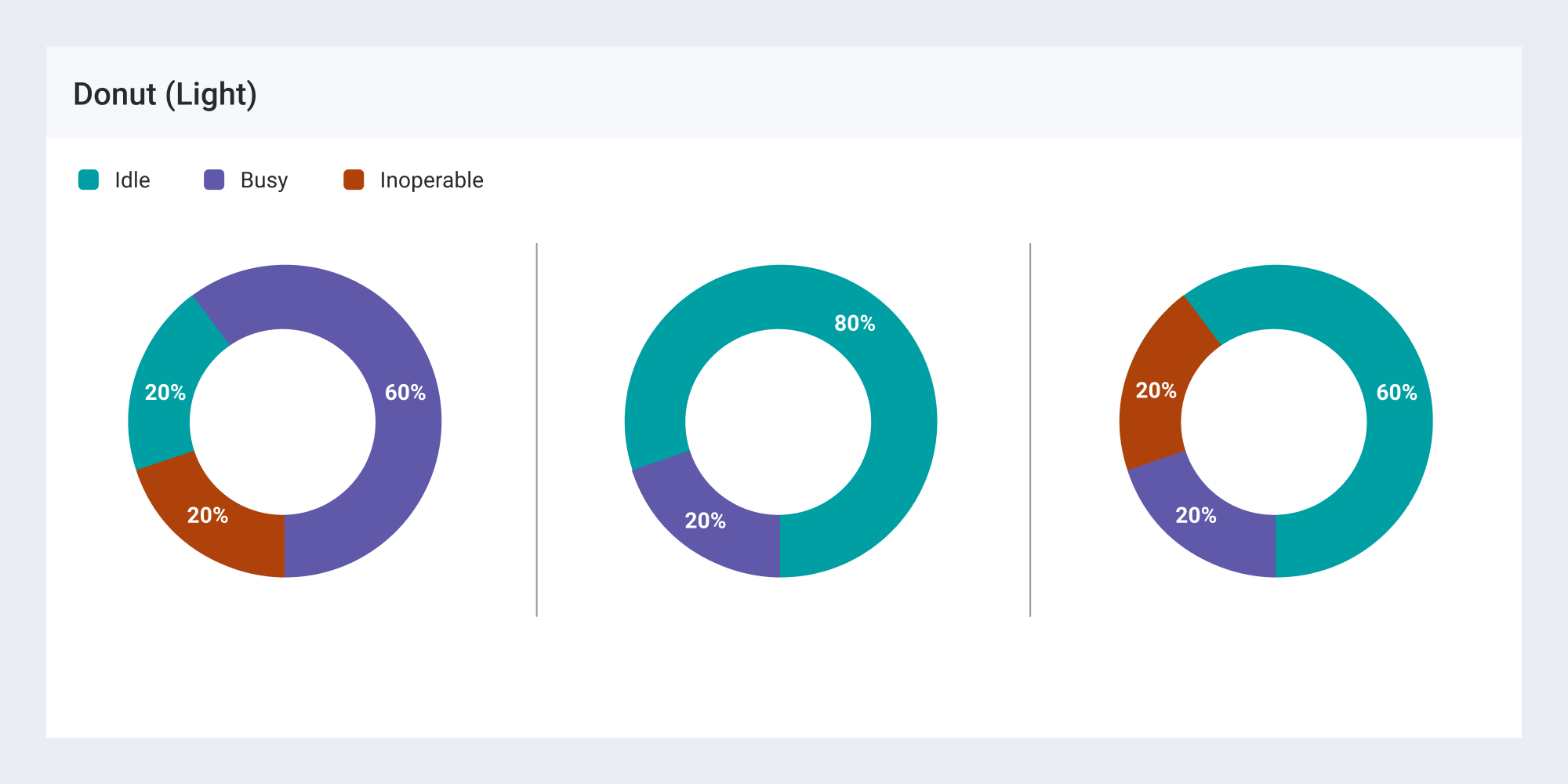 Sample donut chart using the light theme