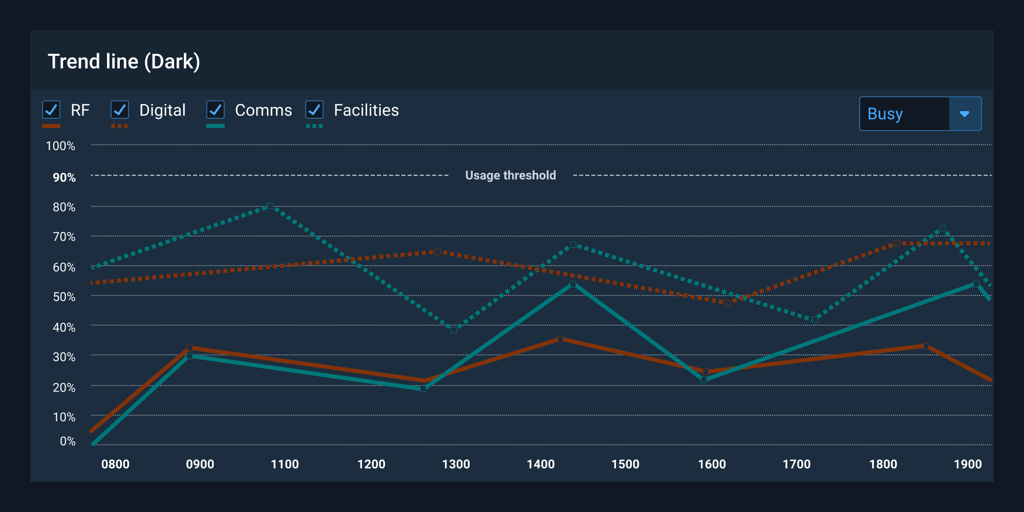 Sample line chart